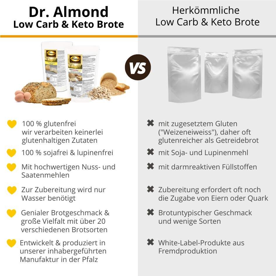 Düsseldorfer Stutenbrot Süßes Brot zuckerfrei low-carb keto glutenfrei