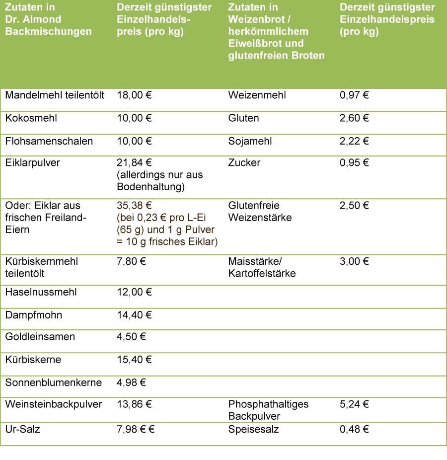 Zutaten der Backmischungen von Dr. Almond - lowcarb - gutenfrei - sojafrei Zutaten der Backmischungen von Dr. Almond - lowcarb - gutenfrei - sojafrei